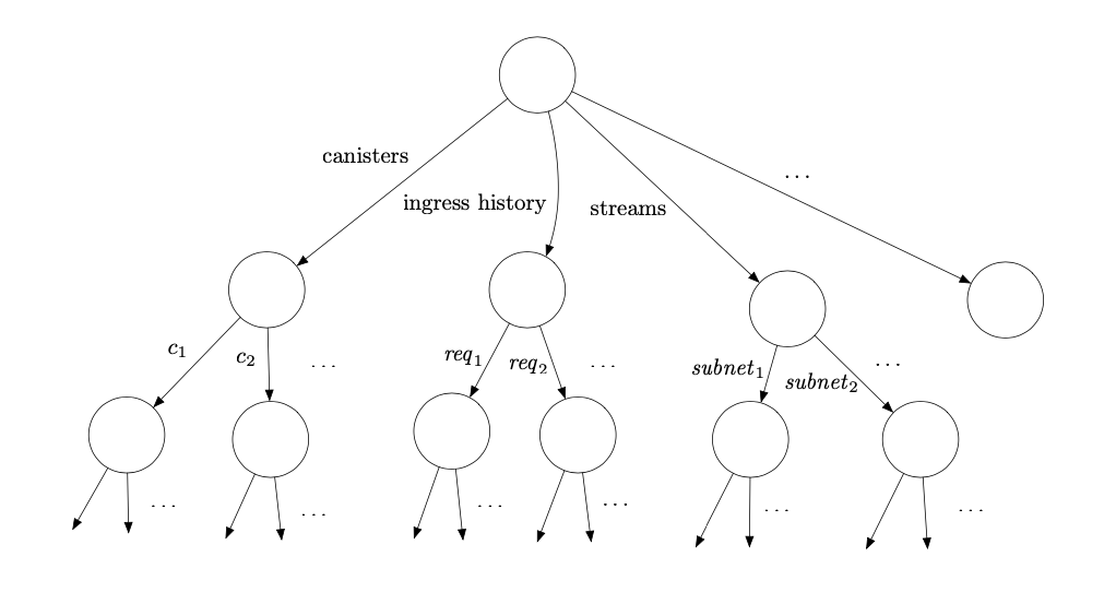图4：每轮认证状态被组织成树
